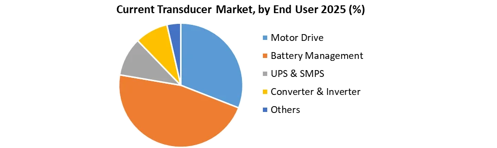 Current Transducer Market by end user
