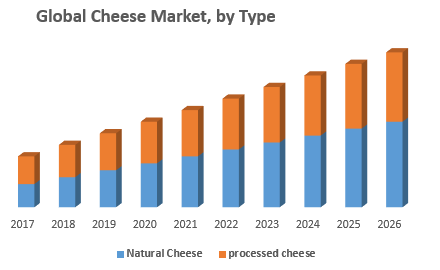 Global cheese market