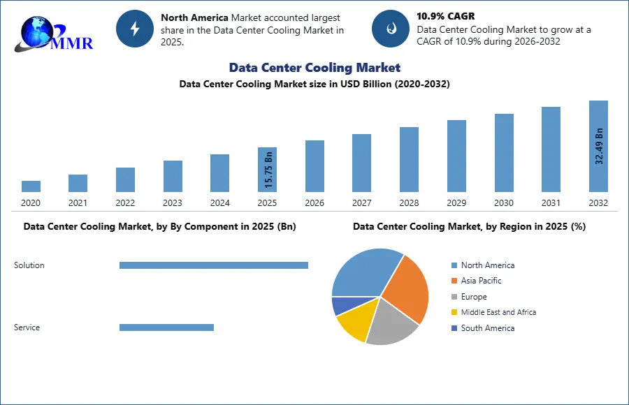 Data Center Cooling Market