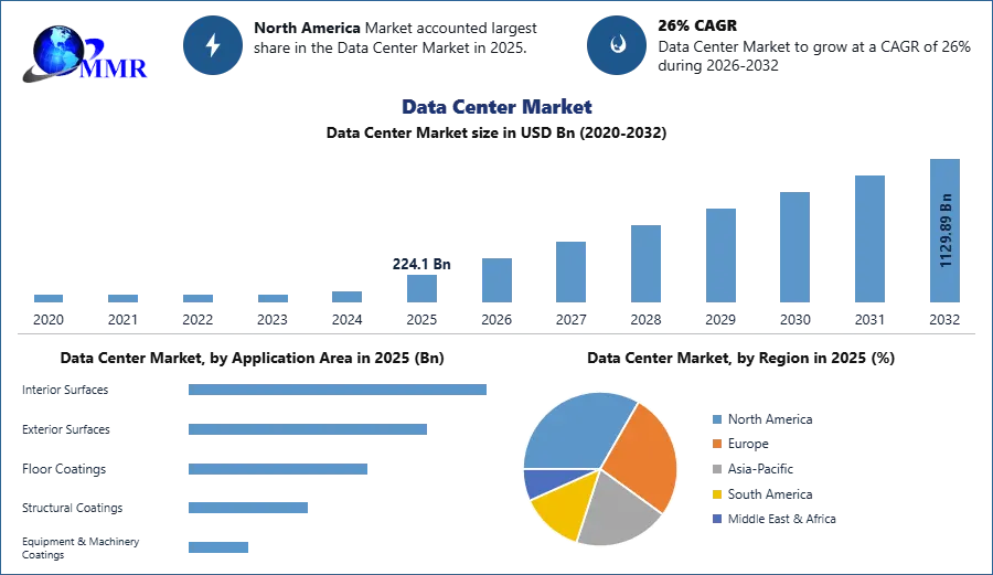 Data Center Market