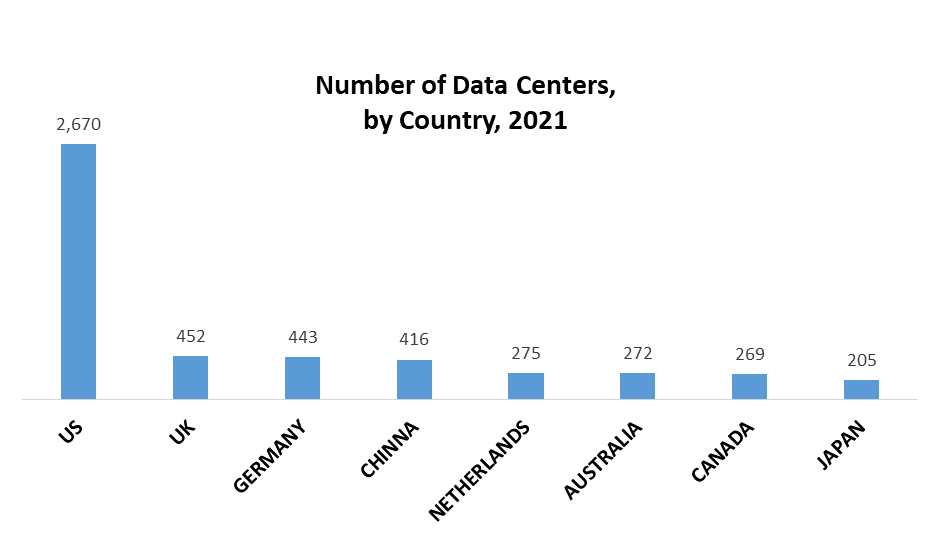 Data Center Market by Country