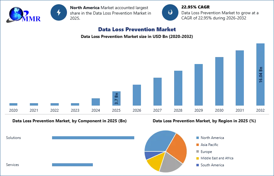 Data Loss Prevention Market 