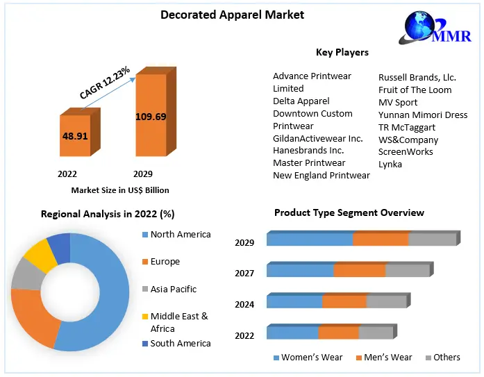Decorated Apparel Market: Industry Analysis and Forecast 2029