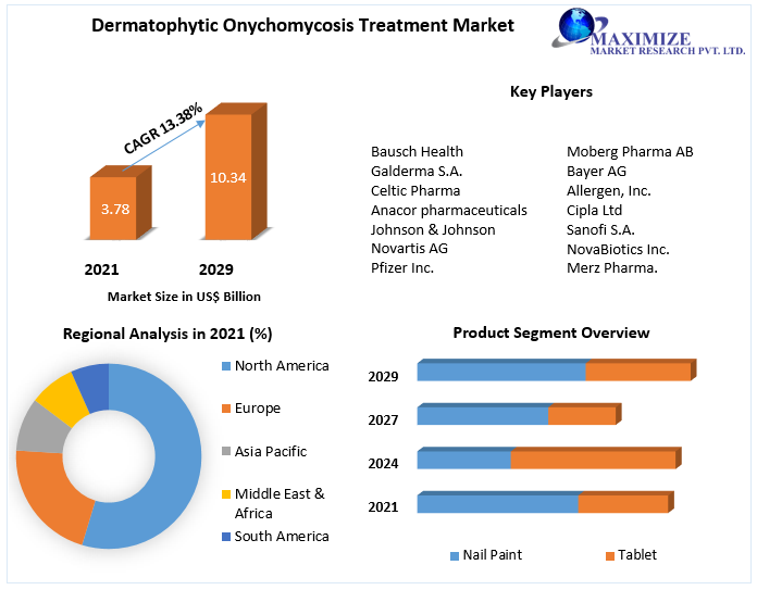 Dermatophytic Onychomycosis Treatment Market - Industry (2022-2029)