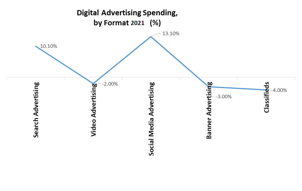 Digital Advertising Market by Format