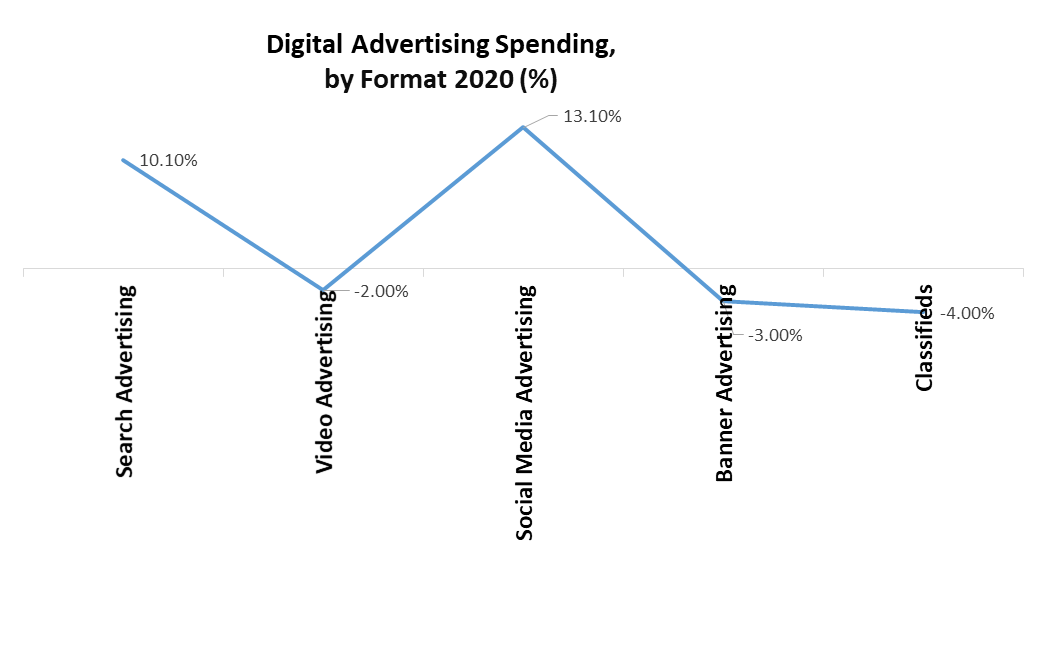 Digital Advertising Market by Format 2020