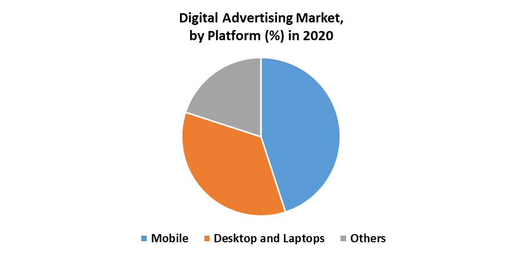Digital Advertising Market by Platform