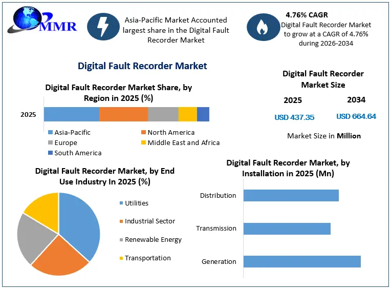 Digital Fault Recorder Market Growth