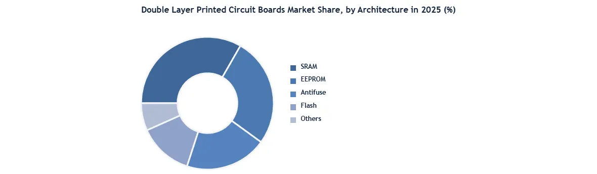 Double Layer Printed Circuit Boards Market Donut