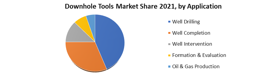 Downhole Tools Market