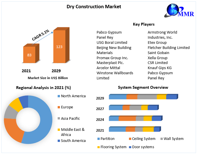Dry Construction Market : Global Industry Analysis and Forecast