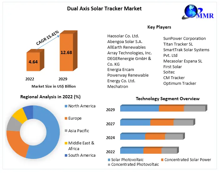Dual Axis Solar Tracker Market : Global Industry Analysis