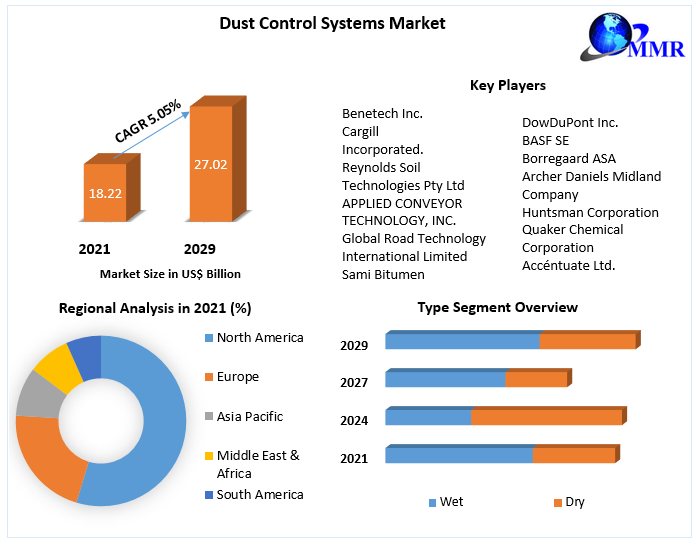 Dust Control Systems Market - Global Industry Analysis and Forecast