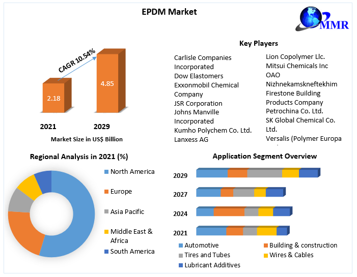 Oplossen Elementair Dressoir EPDM Market - Global Industry Analysis and Forecast 2029
