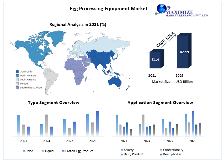 Egg Processing Equipment Market - Global Industry Analysis and Forecast (2022-2029) by Type, Equipment, Application, and by Region