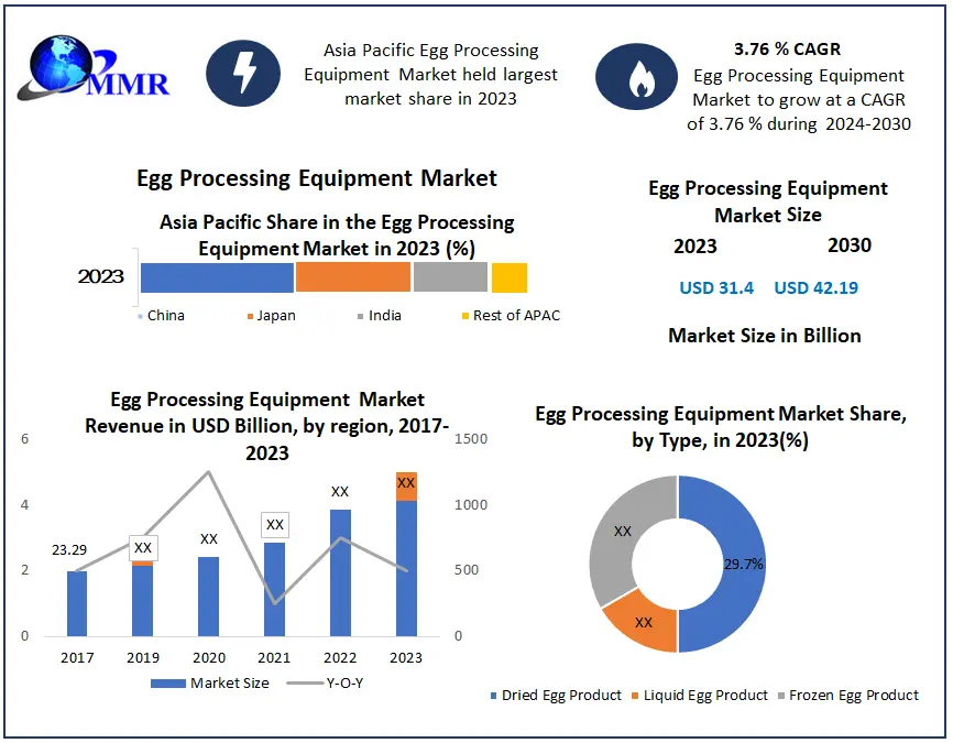 Egg Processing Equipment Market