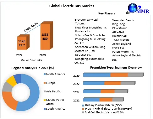 Electric Bus Market: Global Industry Analysis and Forecast 2023-2029