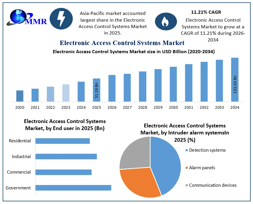 Electronic Access Control Systems Market Growth