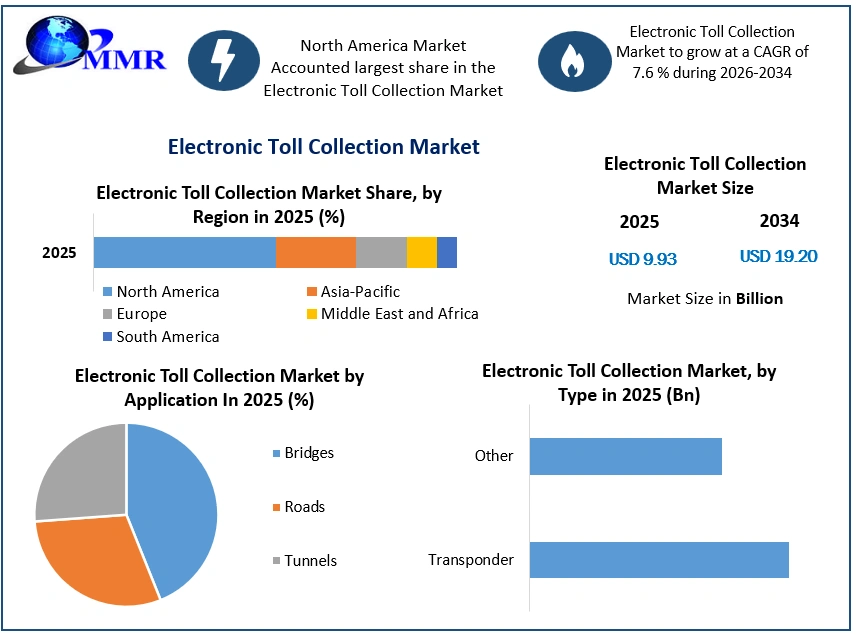 Electronic Toll Collection Market Growth