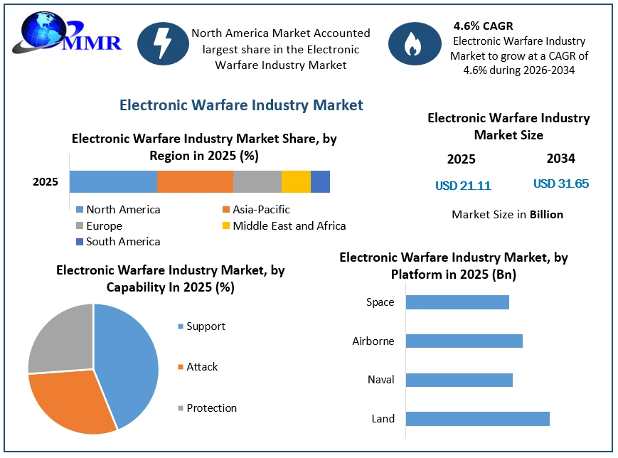 Electronic Warfare Industry Market Growth