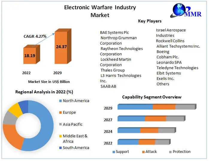 Electronic Warfare Industry Market: Global Industry Analysis