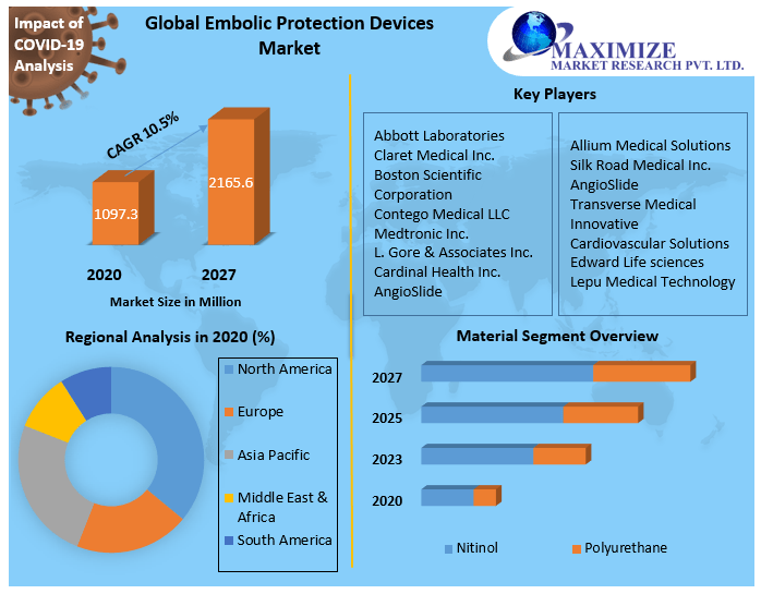 Embolic Protection Devices Market