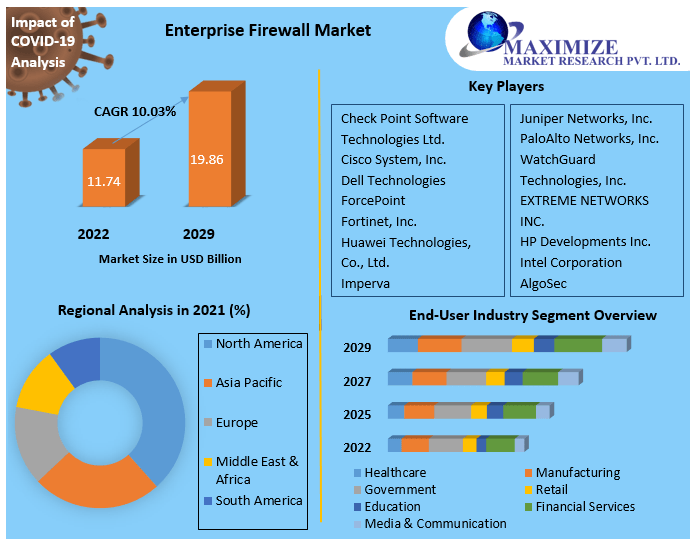 Enterprise Firewall Market