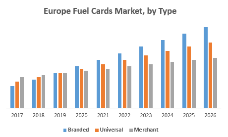 Europe Fuel Cards Market, by Type