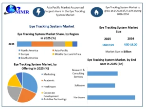 Eye Tracking System Market