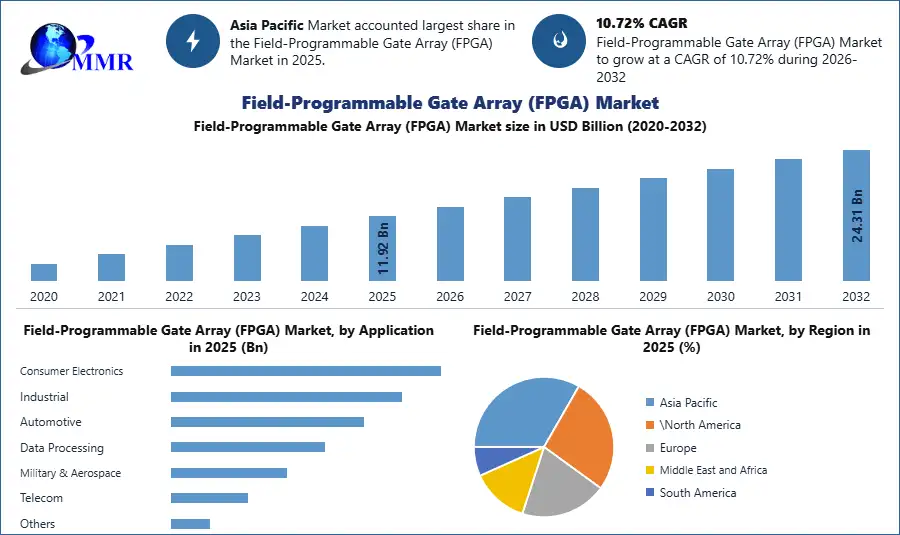 Field-Programmable Gate Array (FPGA) Market