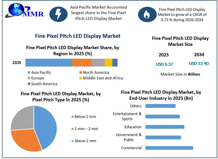 Fine Pixel Pitch LED Display Market Growth