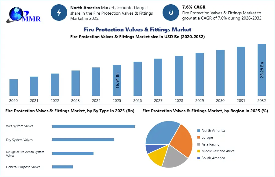 Fire Protection Valves & Fittings Market