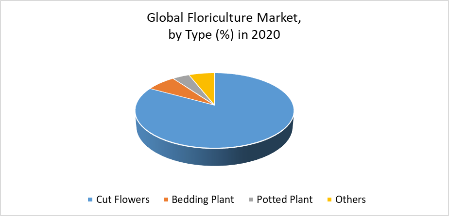 Floriculture Market 3