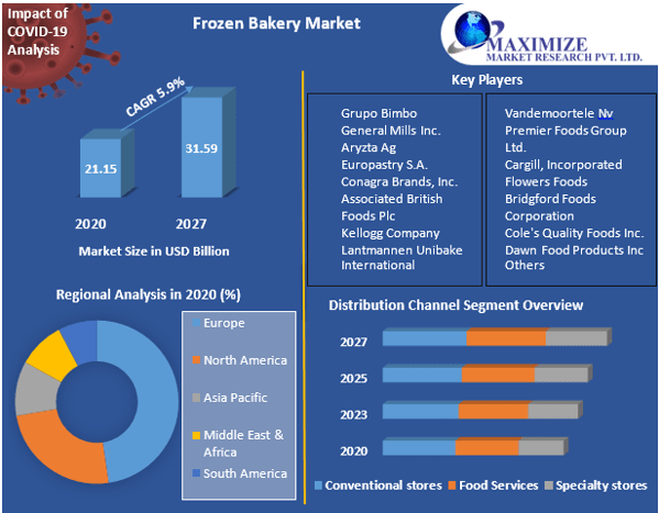 Frozen Bakery Market: Global Industry Trends and Forecast Analysis (2021-2027) by Product Type, Form of consumption, Distribution Channel, Specialty Type, and Region.