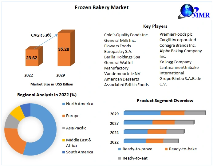 Frozen Bakery Market: Global Industry Analysis And Forecast (2022-2029)