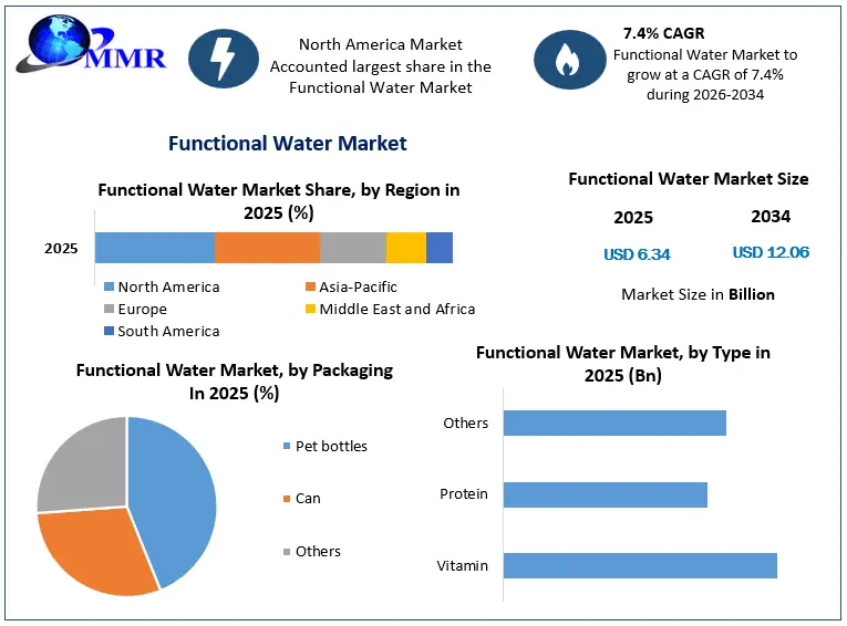 Functional Water Market Snapshot