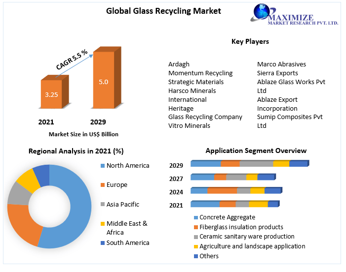 Glass Recycling Market - Global Market, Forecast 2022-2029