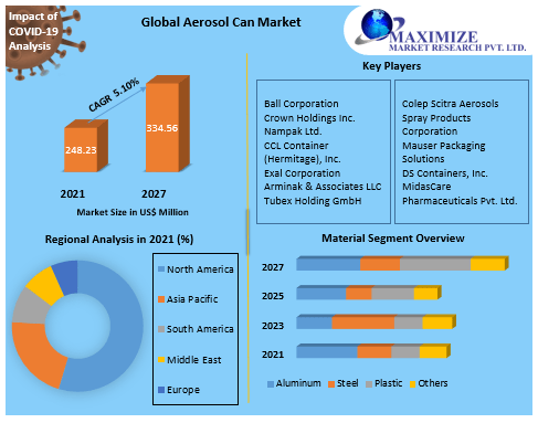 Global Aerosol Can Market