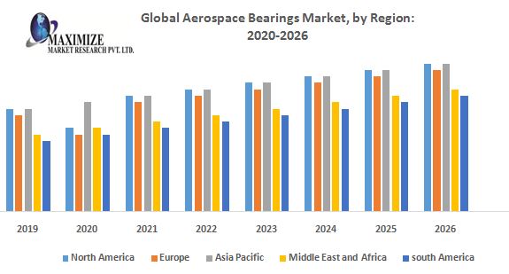 Global-Aerospace-Bearings-Market-by-Regi