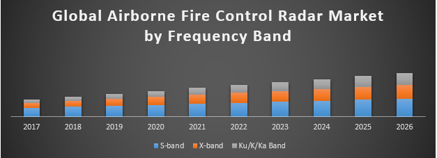 Global Airborne Fire Control Radar Market