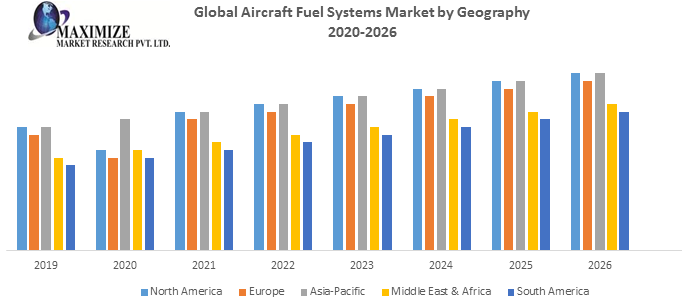 Global Aircraft Fuel Systems Market