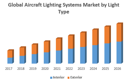 Global Aircraft Lighting Systems Market by Light Type