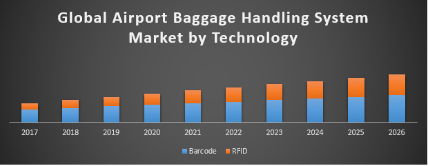 Global Airport Baggage Handling System Market
