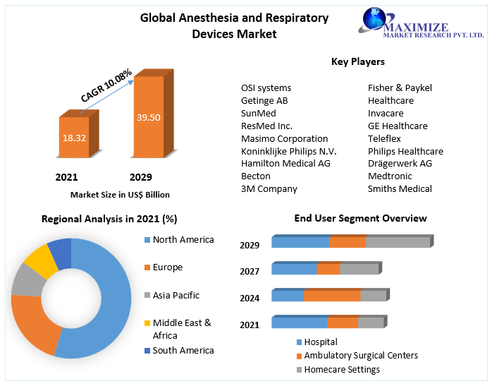 Global Anesthesia and Respiratory Devices Market