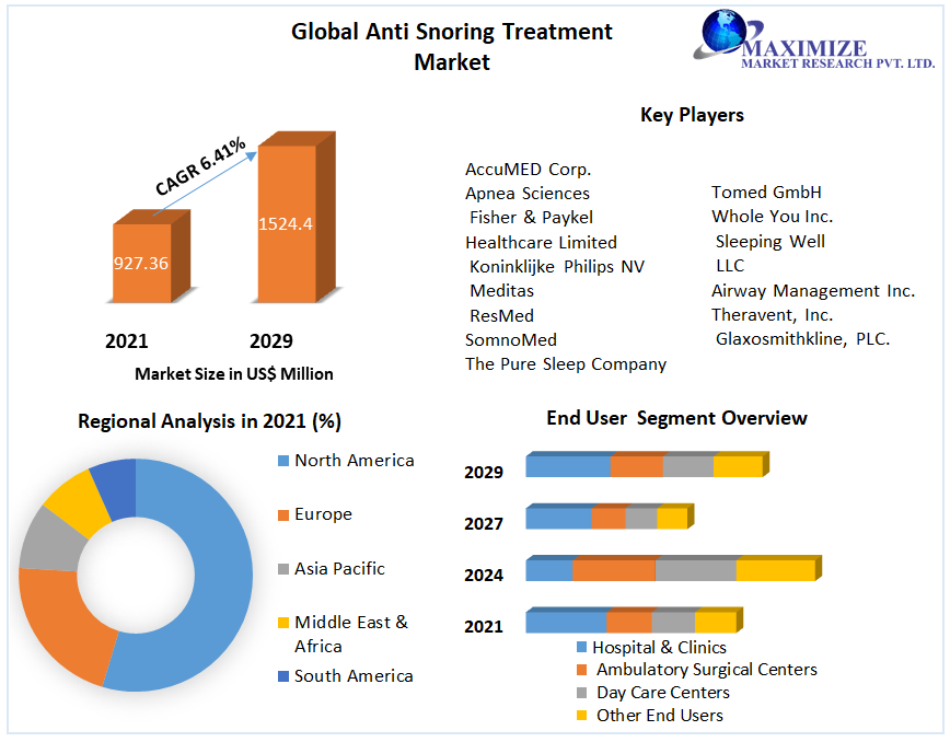 Global Anti Snoring Treatment Market