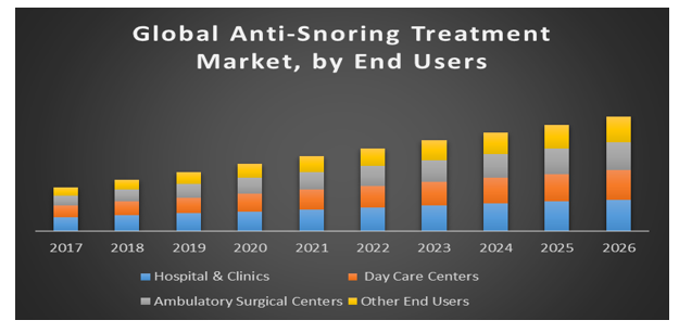 Global Anti-Snoring Treatment Market