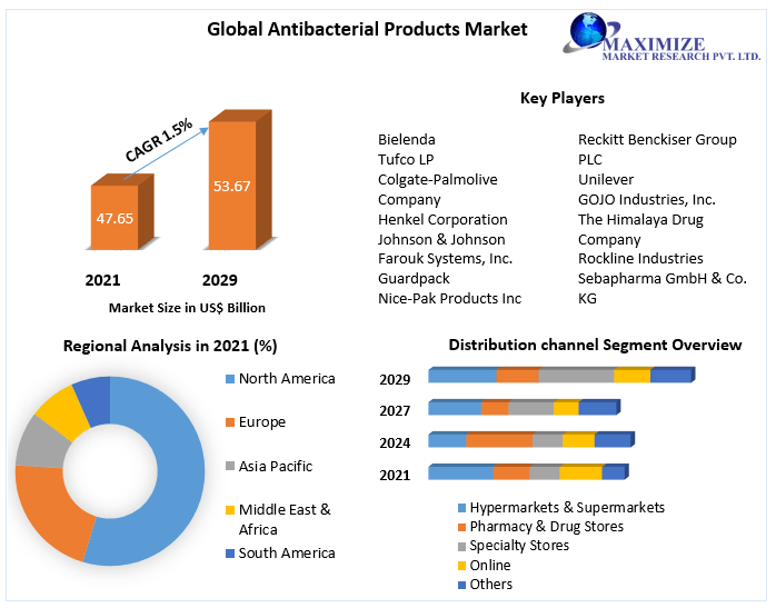 Global Antibacterial Products Market