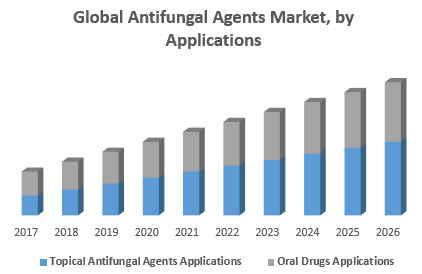 Global Antifungal Agents Market, by Applications