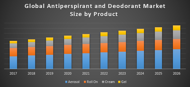 Global Antiperspirant and Deodorant Market