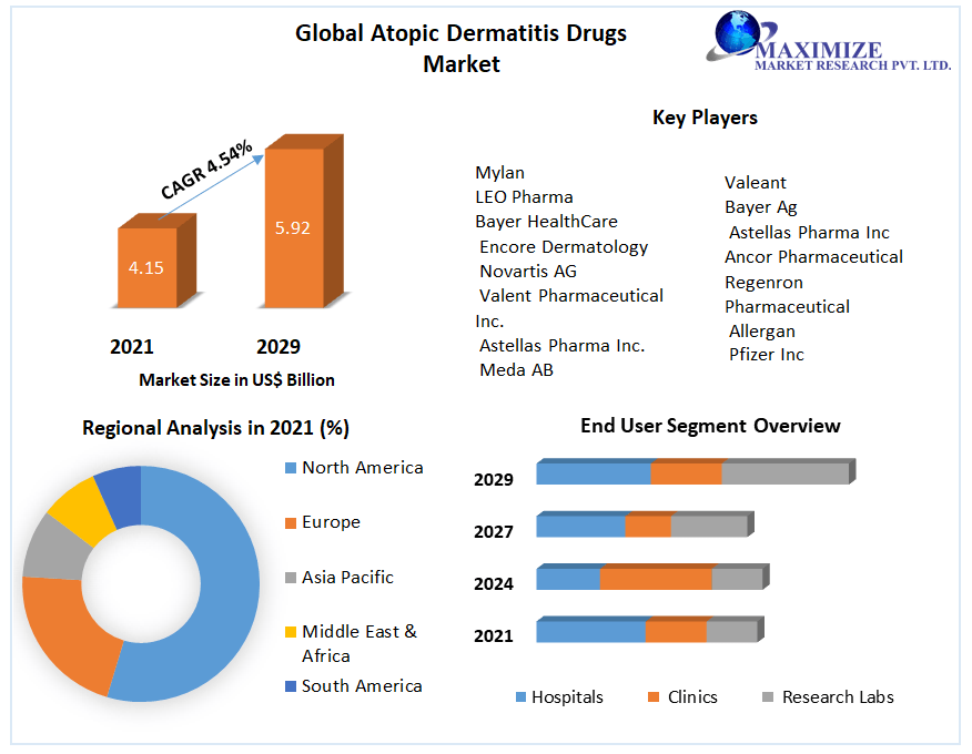 Global Atopic Dermatitis Drugs Market